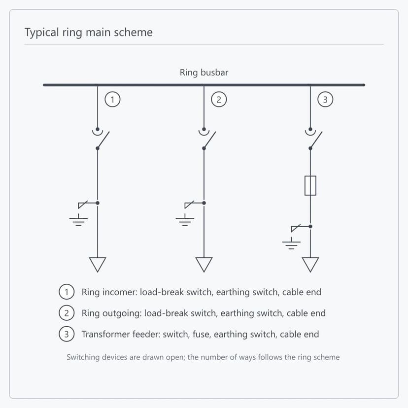 Typical 12 kV ring scheme: ring incomer, ring outgoing and transformer feeder