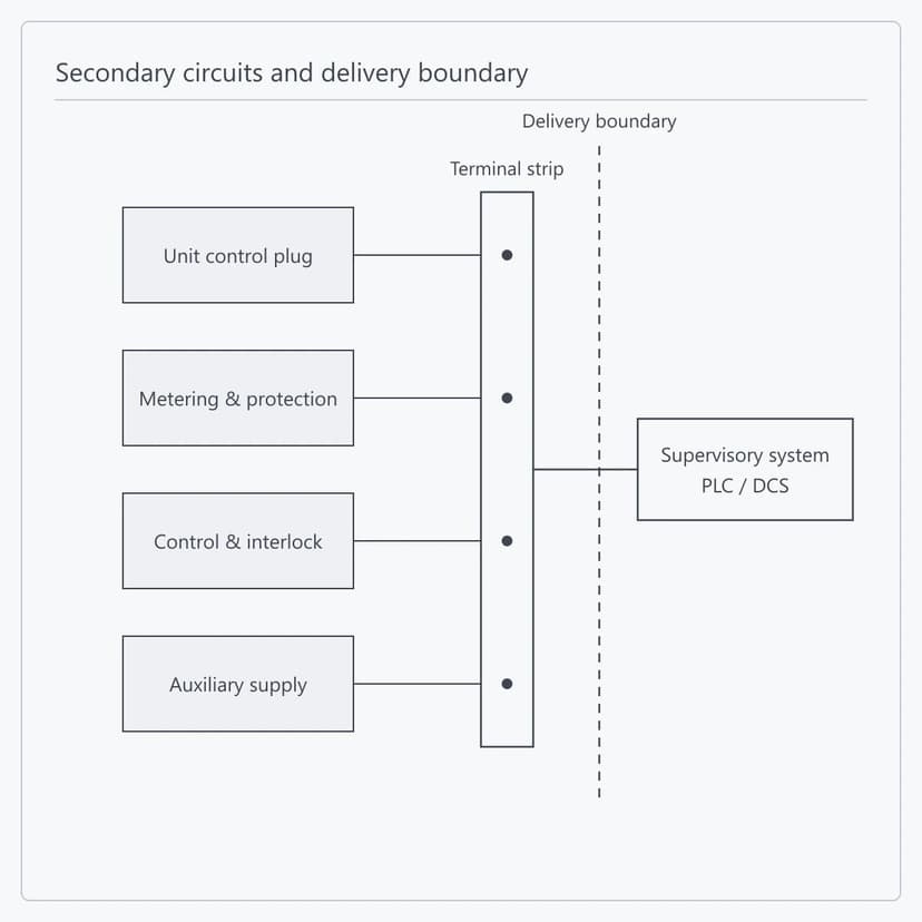 Secondary circuits brought to a terminal strip as the delivery boundary
