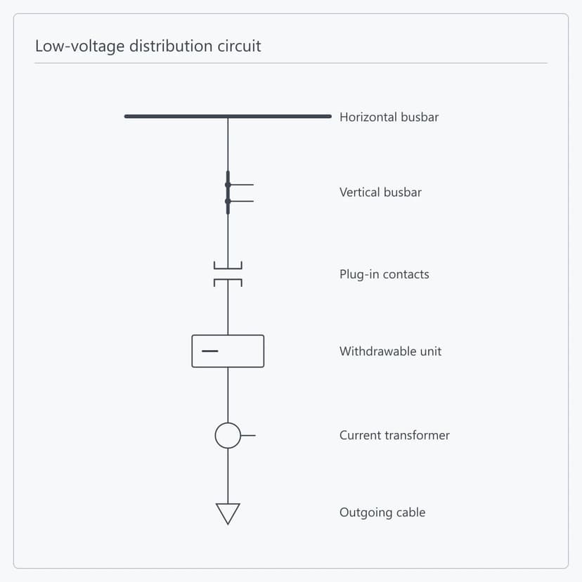 Distribution circuit from the horizontal busbar to the outgoing cable