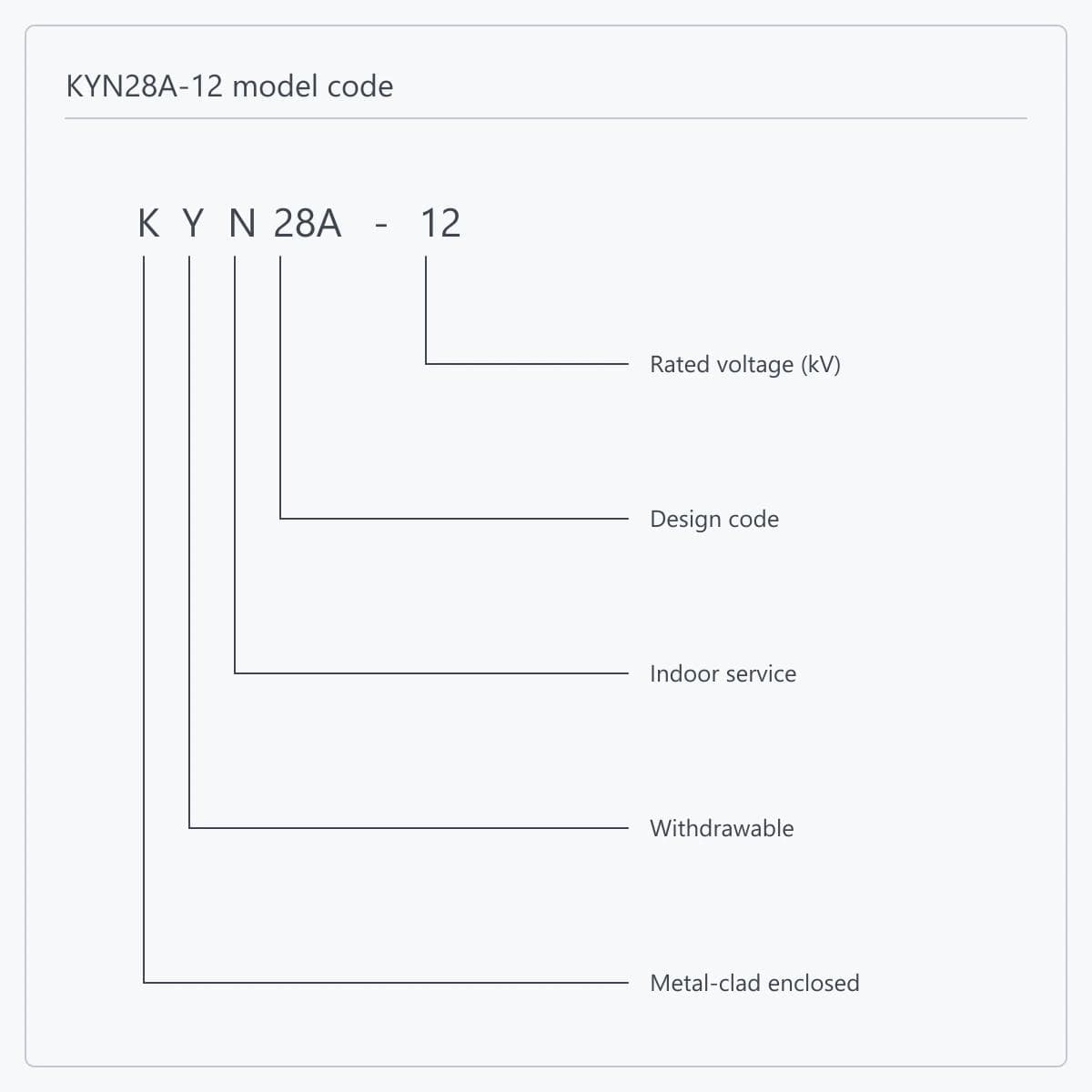 Position-by-position breakdown of the KYN28A-12 type designation