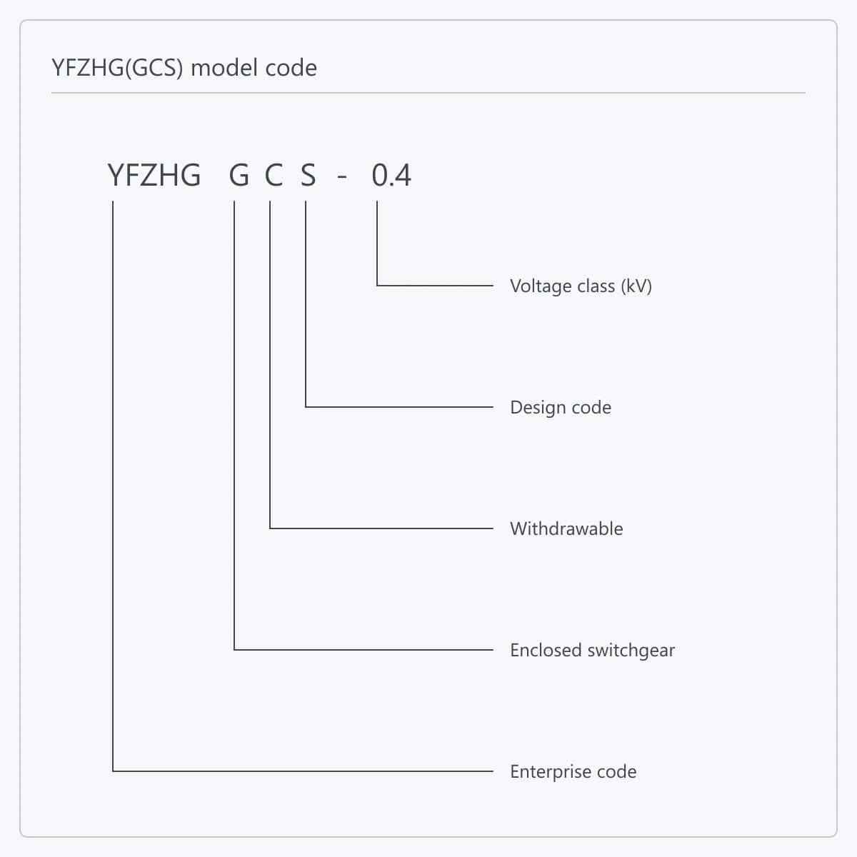 Position-by-position breakdown of the YFZHG(GCS)-0.4 type designation