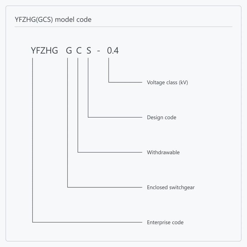 Position-by-position breakdown of the YFZHG(GCS)-0.4 type designation